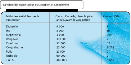 Les vaccins au Canada