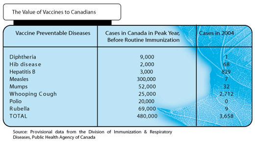 Vaccines in Canada