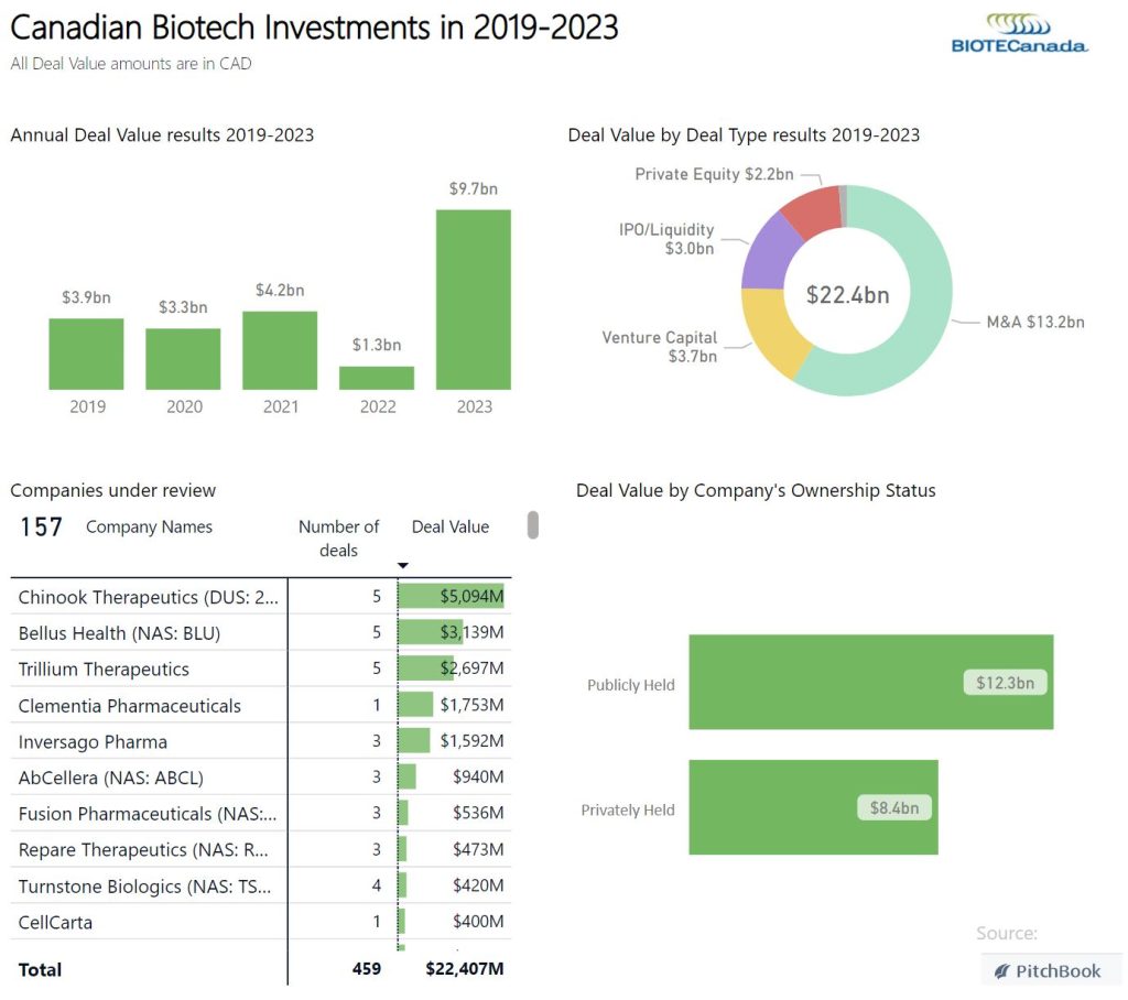 Industry Data - BIOTECanada